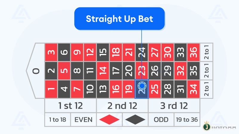 Straight Up trong roulette mang đến tỷ lệ trả thưởng 35:1 đầy hấp dẫn nhưng xác suất chiến thắng cực kỳ thấp