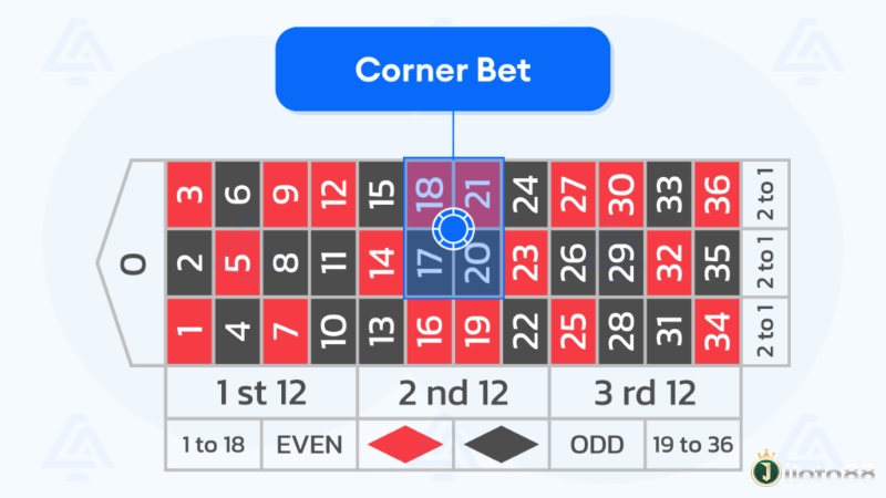 Corner Bet roulette cho phép bao trọn bốn số liền kề, mang lại cơ hội thắng cao hơn với trả thưởng 8:1