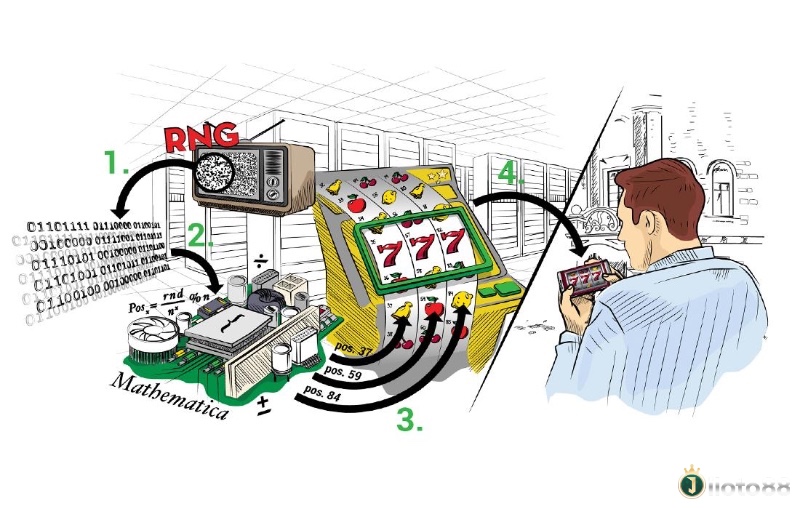 RNG – thuật toán ngẫu nhiên đảm bảo rằng mỗi vòng quay của máy slot là độc lập và không thể đoán trước.