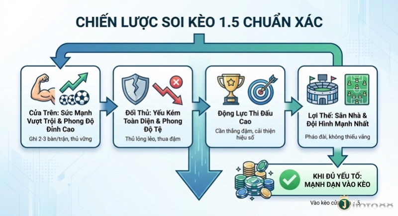 Chiến lược soi kèo 1.5 chuẩn xác từ chuyên gia với 4 yếu tố cần để mạnh dạn vào kèo cửa trên