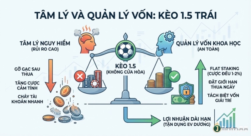 Nguyên tắc quản lý vốn và kiểm soát tâm lý khi cá độ kèo 1.5 để đạt lợi nhuận bền vững trong dài hạn