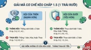 Kèo chấp 1 trái rưỡi là gì? Cách chơi kèo 1.5 & chiến lược thắng