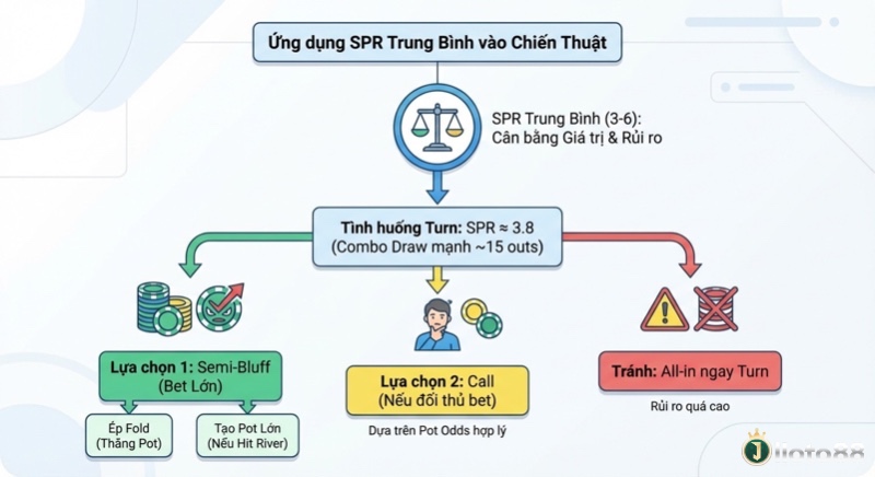 Sơ đồ quyết định chiến thuật poker khi SPR trung bình (~3.8) trên Turn với combo draw mạnh, cân bằng semi-bluff và call