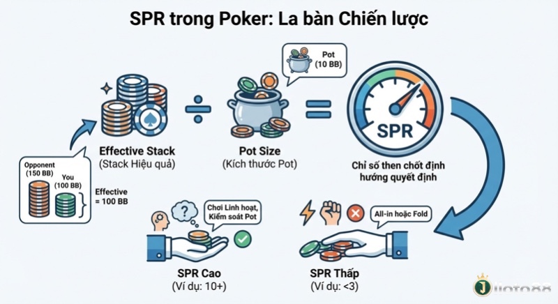 SPR là gì trong Poker? SPR là tỷ lệ giữa Effective Stack và Pot Size, giúp bạn định hướng cách chơi: khi SPR cao thì cần xử lý mềm dẻo, còn SPR thấp thường phù hợp với all-in hoặc fold