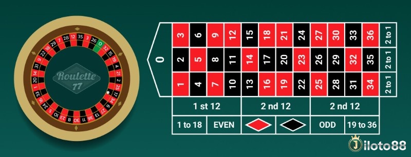 Trò chơi American Roulette ít được yêu thích hơn bởi tỷ lệ nhà cái của nó khá cao