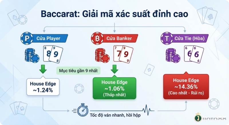 Phân tích xác suất Baccarat: minh họa House Edge của Player (~1.24%), Banker (~1.06% thấp nhất) và Tie (~14.36% rủi ro cao nhất)