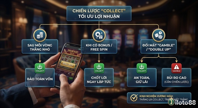 Sơ đồ chiến lược Collect tối ưu lợi nhuận trong slot, giúp bảo toàn vốn, chốt lời và tránh mất trắng