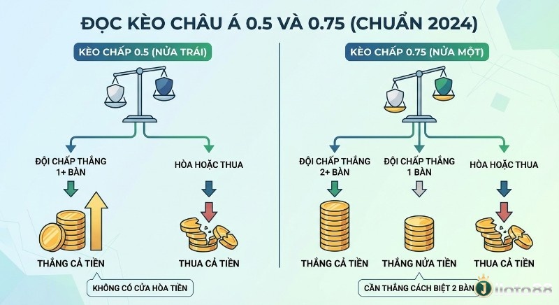 Bảng so sánh cách đọc kèo châu Á 0.5 và 0.75 chuẩn 2026