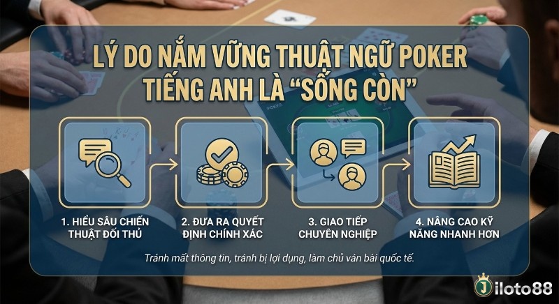Sơ đồ 4 lý do nắm vững thuật ngữ Poker tiếng Anh sống còn: hiểu chiến thuật, ra quyết định, nâng cao kỹ năng