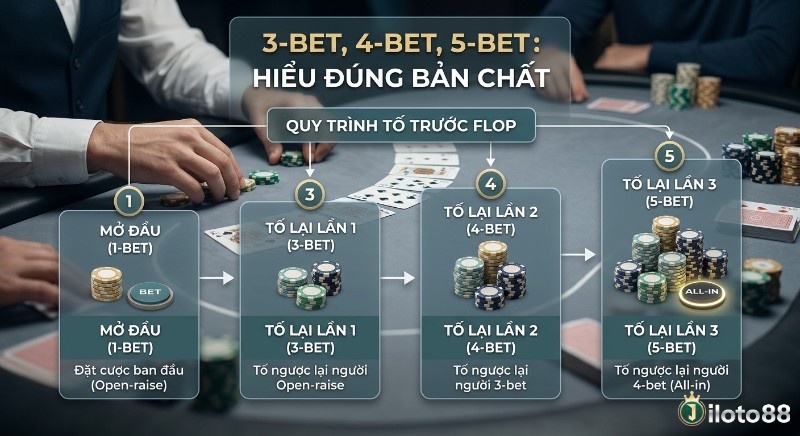 Quy trình tố trước Flop minh họa bản chất 3-bet 4-bet 5-bet là gì từ Open-raise đến All-in chi tiết và dễ hiểu