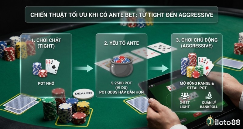 Quy trình 3 bước chiến thuật tối ưu khi có Ante bet, chuyển từ chơi tight sang aggressive tận dụng pot odds và steal pot hiệu quả