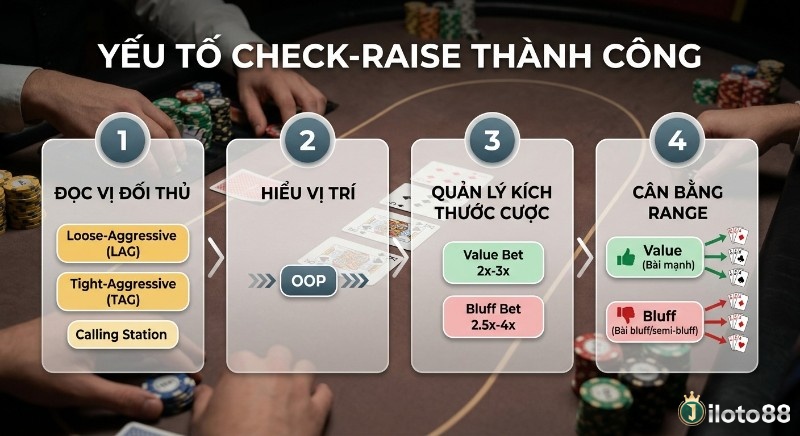 Checklist 4 yếu tố cần thiết để check-raise thành công: đọc vị đối thủ (LAG, TAG), vị trí OOP, quản lý kích thước cược và cân bằng range.