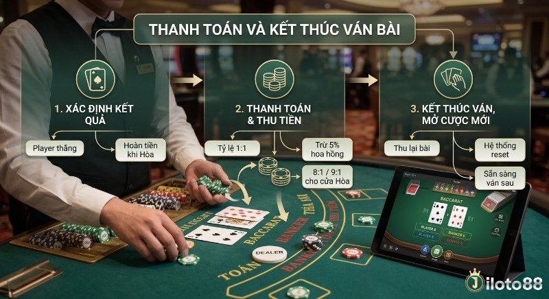 Quy trình 3 bước thanh toán và kết thúc một ván Baccarat, chi tiết tỷ lệ trả thưởng và hoa hồng từ nhà cái