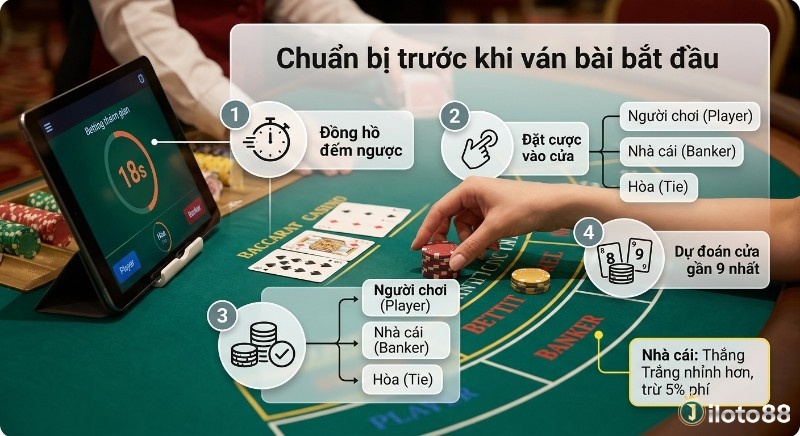 Quy trình một ván baccarat: Tổng quan các bước chuẩn bị trước khi ván Baccarat bắt đầu, bao gồm đặt cược Người chơi, Nhà cái (trừ 5% phí), Hòa và dự đoán gần 9
