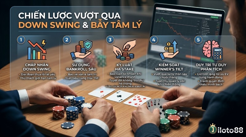 Chiến lược vượt qua Downswing và bẫy tâm lý poker: quản lý vốn sâu, hạ stake, kiểm soát tilt, duy trì tư duy phân tích, với người chơi và biểu đồ giảm