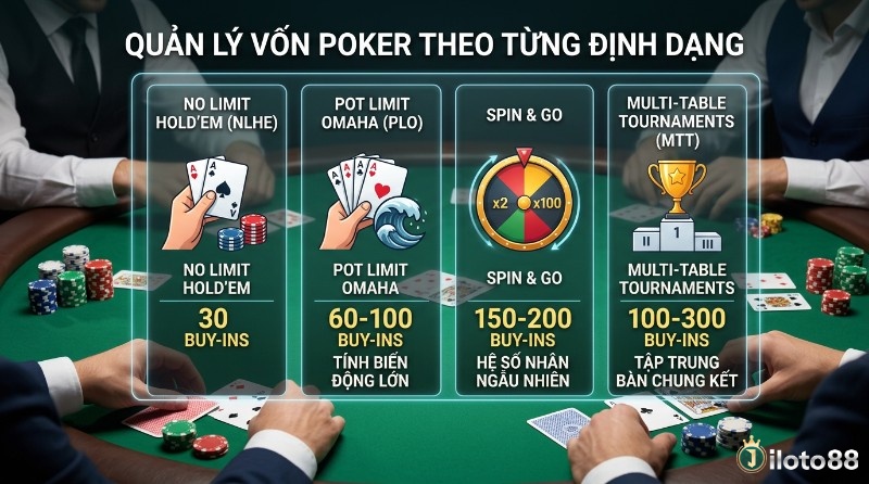 Điều chỉnh chiến lược quản lý vốn poker theo từng định dạng: NLHE 30, PLO 60-100, Spin & Go 150-200, MTT 100-300 buy-ins trong bankroll management poker