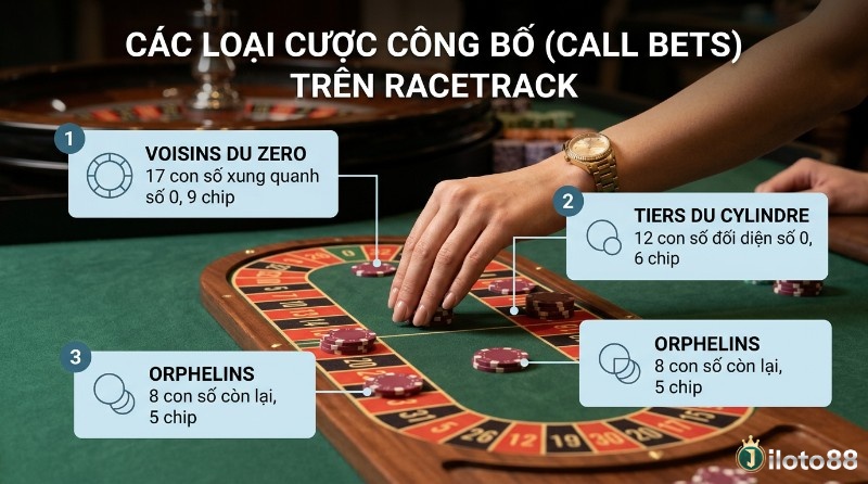 Cược công bố Racetrack,: Voisins du Zero, (17 số quanh 0, 9 chip), Tiers du Cylindre (12 số đối diện 0, 6 chip), Orphelins (8 số còn lại, 5 chip)
