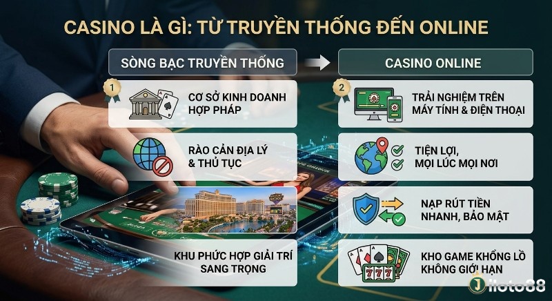 Bảng so sánh casino là gì, truyền thống và online, làm nổi bật sự tiện lợi, đa dạng trò chơi, nạp rút tiền nhanh chóng của casino trực tuyến