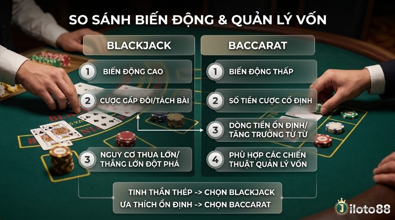 So sánh biến động và, so sánh Baccarat vs Blackjack, Blackjack biến động cao, cược gấp đôi, rủi ro lớn. 