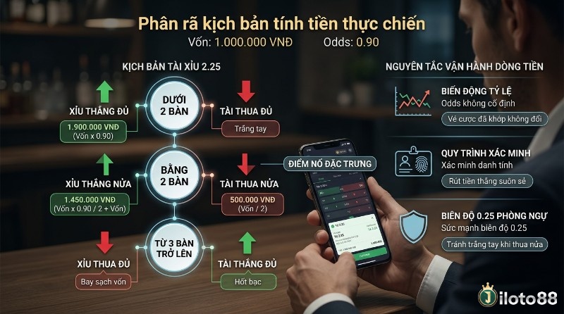 Phân rã kịch bản tính tiền Tài Xỉu 2.25 là gì , minh họa thắng/thua nửa, vốn 1 triệu, odds 0.90, nguyên tắc vận hành dòng tiền, KYC và biên độ 0.25