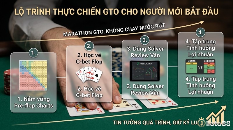 Lộ trình thực chiến GTO cho người mới bắt đầu: nắm vững Pre-flop Charts, học C-bet Flop, dùng PioSOLVER review ván, tập trung tình huống Button vs Big Blind, GTO là marathon