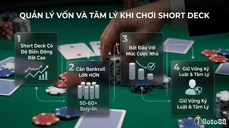 Quản lý vốn và tâm lý khi chơi Short Deck Poker: 4 nguyên tắc quan trọng gồm chuẩn bị bankroll tối thiểu 50–60 buy-in do độ biến động cao, khởi đầu ở mức cược thấp, kiểm soát cảm xúc và duy trì kỷ luật trong mọi quyết định