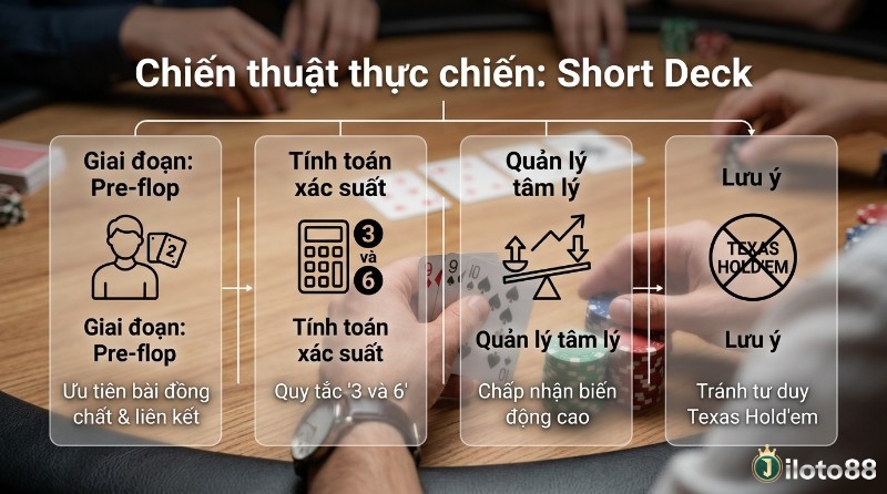 Chiến thuật Short deck poker là gì thực chiến: ưu tiên bài đồng chất, tính xác suất quy tắc 3 và 6, chấp nhận biến động cao, tránh tư duy Texas Hold'em